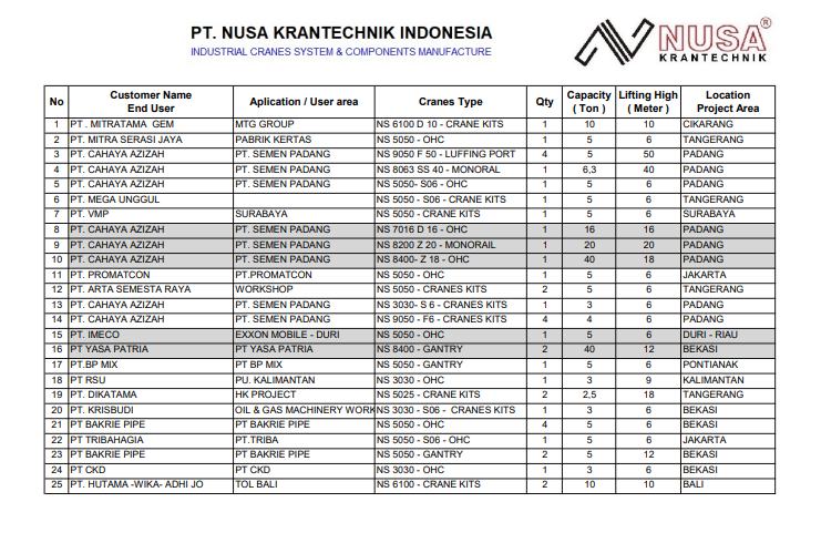 EXPERIENCE LIST NUSA KRANTECHNIK - INSTALED UP TO 2023